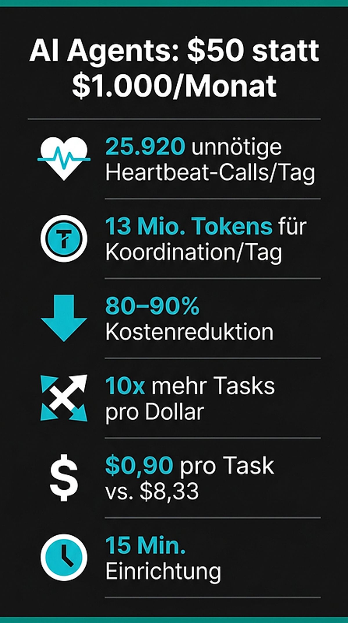 AI Agents: $50 statt $1.000/Monat