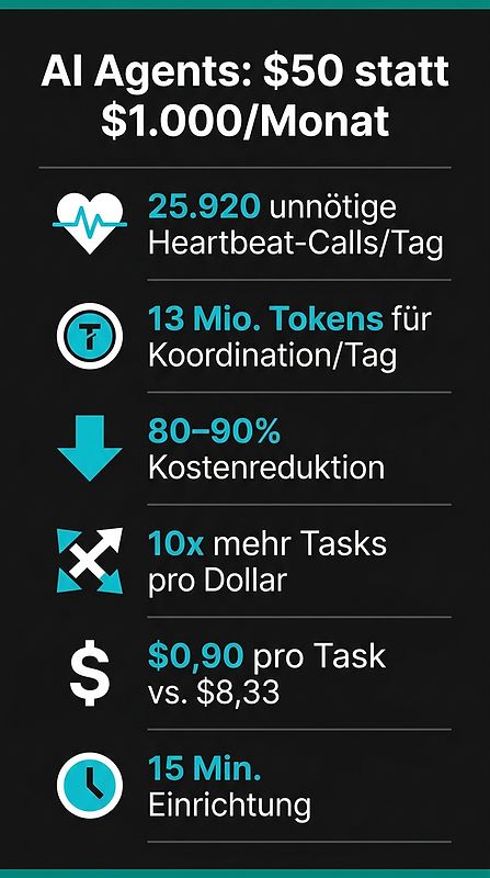 AI Agents: $50 statt $1.000/Monat