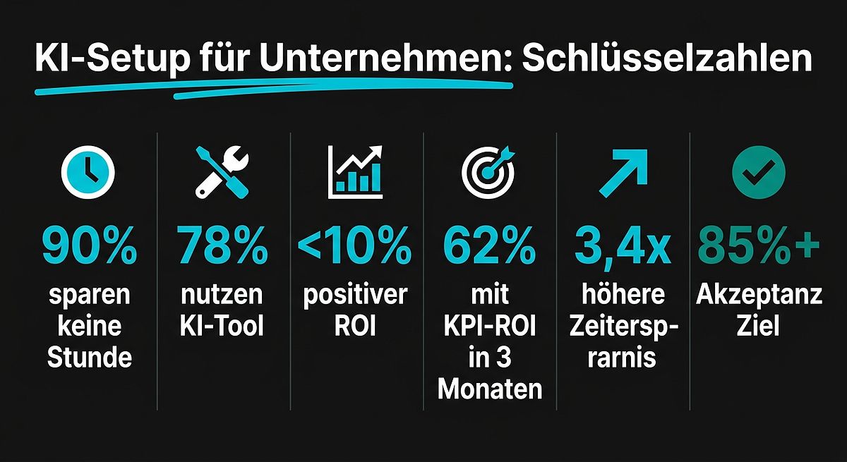 KI-Setup: 6 Schlüsselstatistiken für Unternehmen