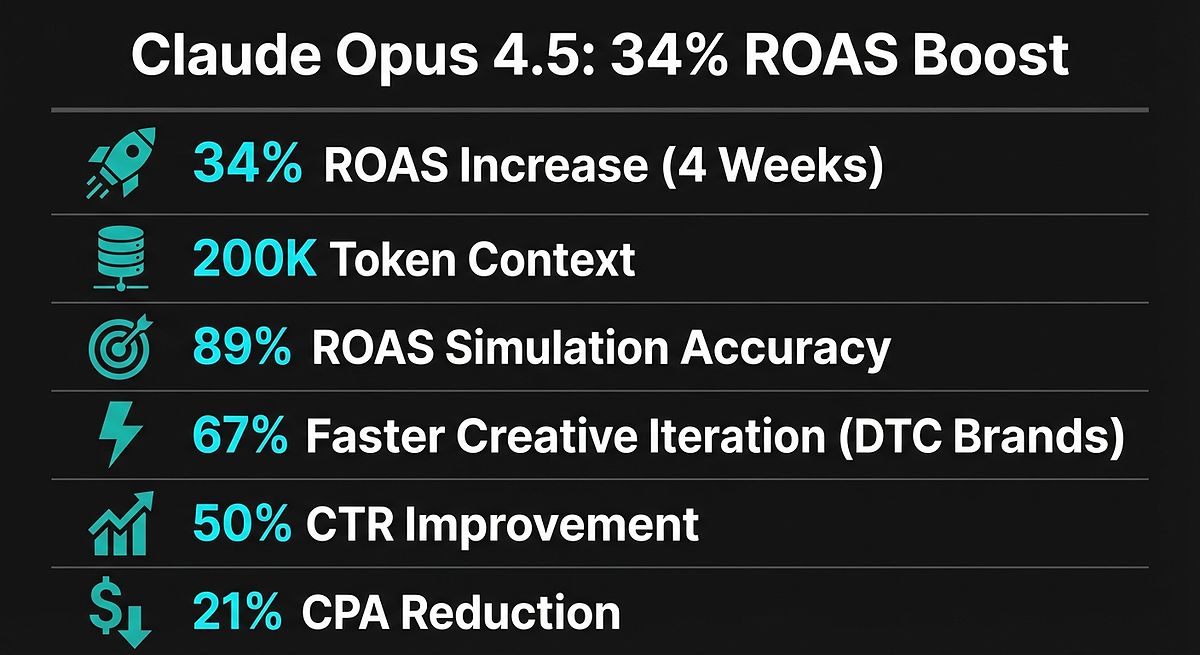 Claude Opus 4.5: 34% ROAS Boost in Performance Marketing