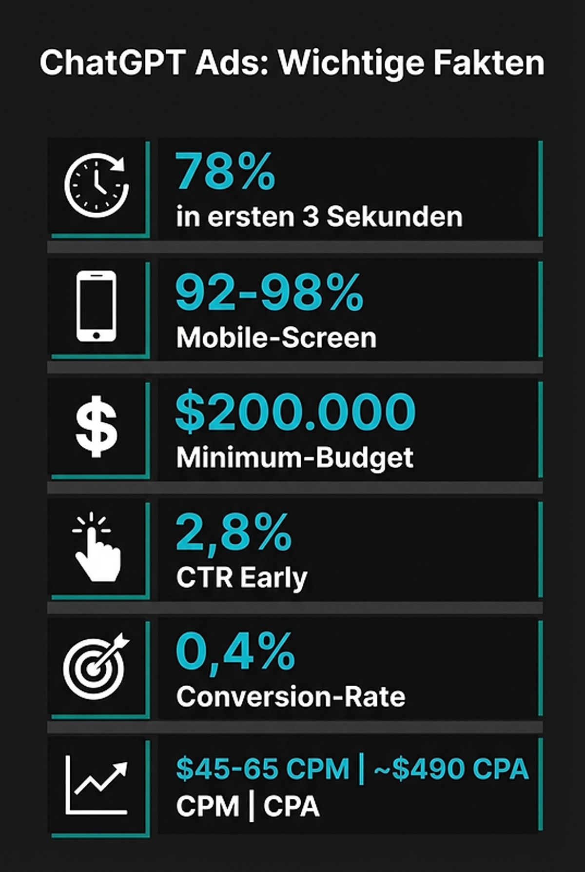 ChatGPT Ads: Kritische Statistiken