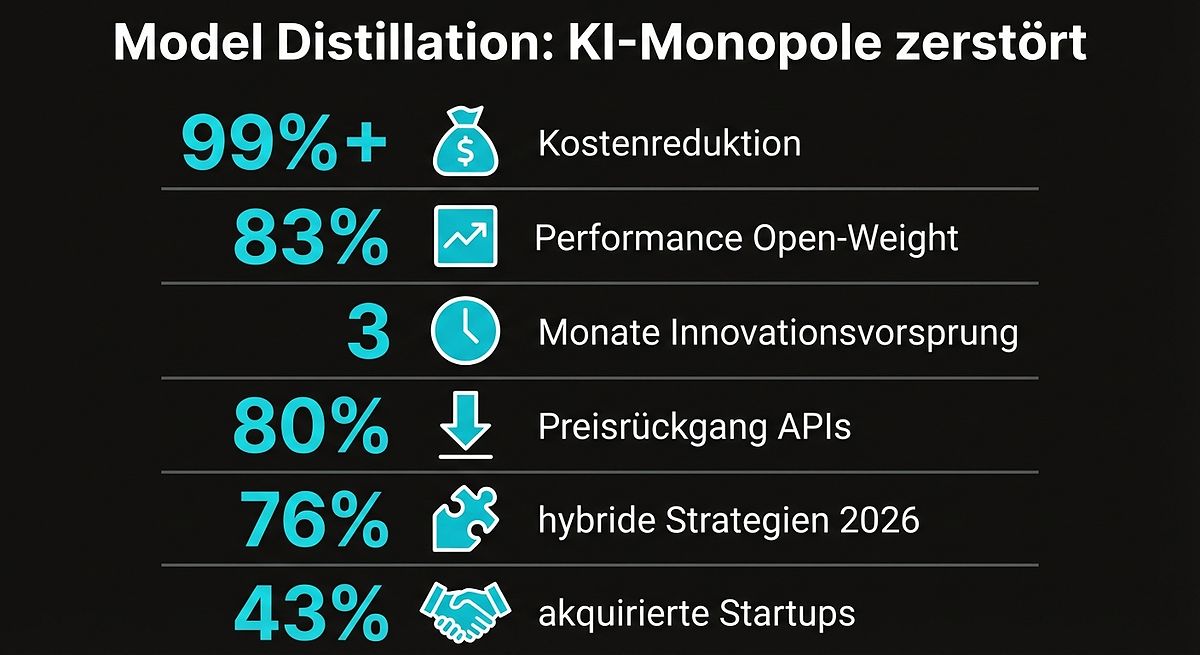 Model Distillation: KI-Monopole zerstört