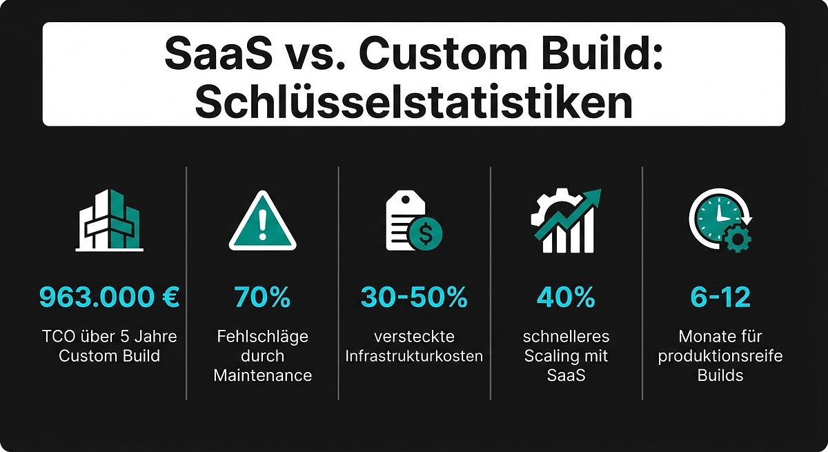 SaaS vs. Custom Build: Schlüsselstatistiken