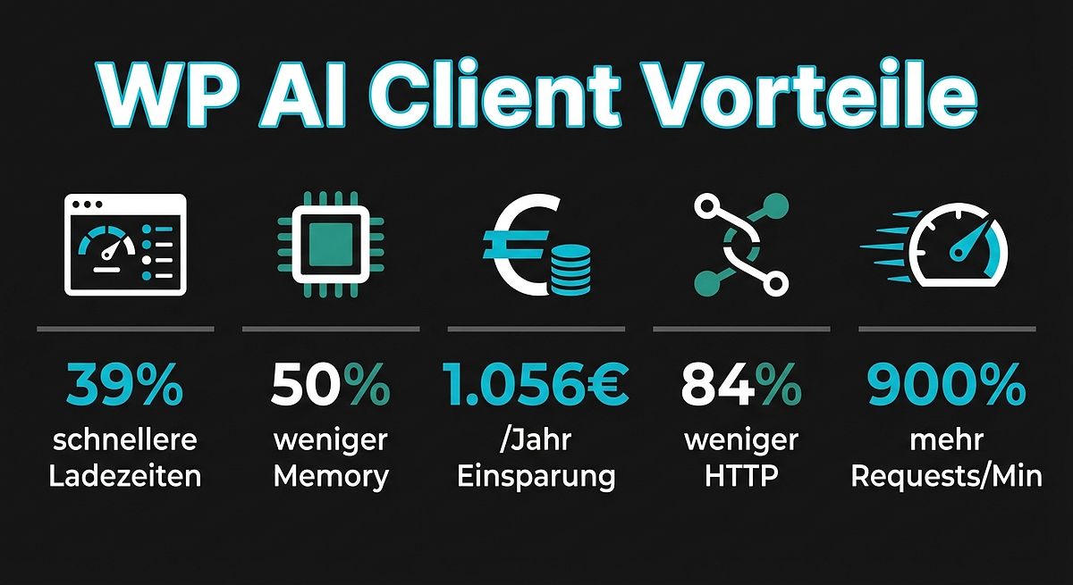 WP AI Client: Top-Performance-Vorteile