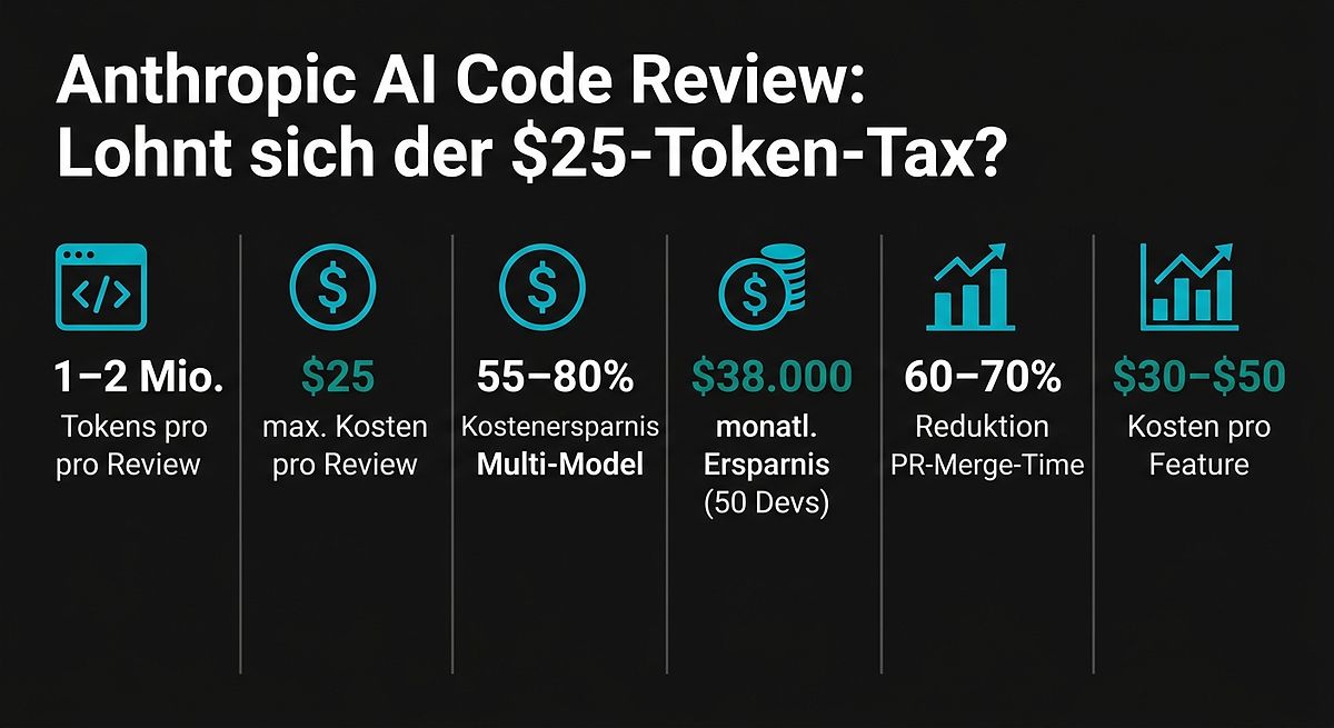 Anthropic AI Code Review: Kosten & Ersparnisse