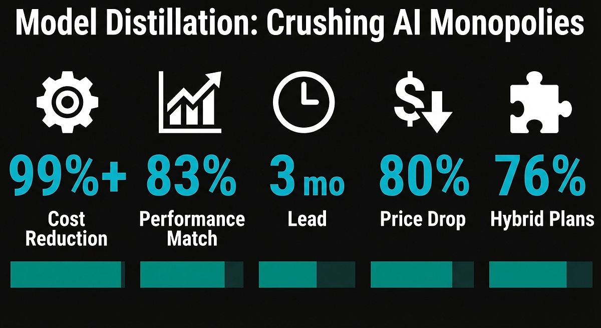 Model Distillation: Crushing AI Monopolies