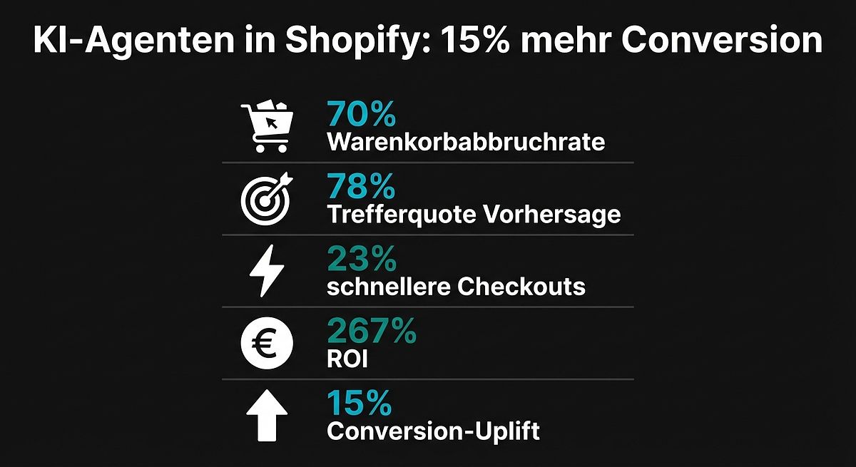 KI-Agenten in Shopify: 15% mehr Conversion