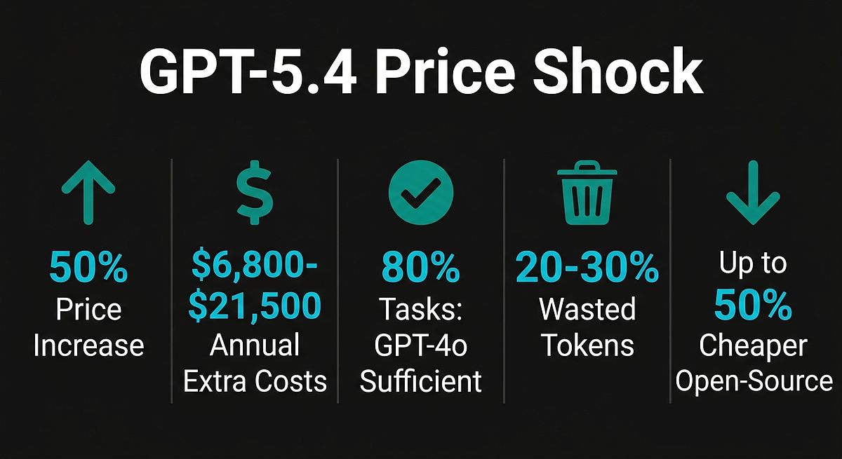 GPT-5.4 Price Shock: Key Stats for Mid-Market