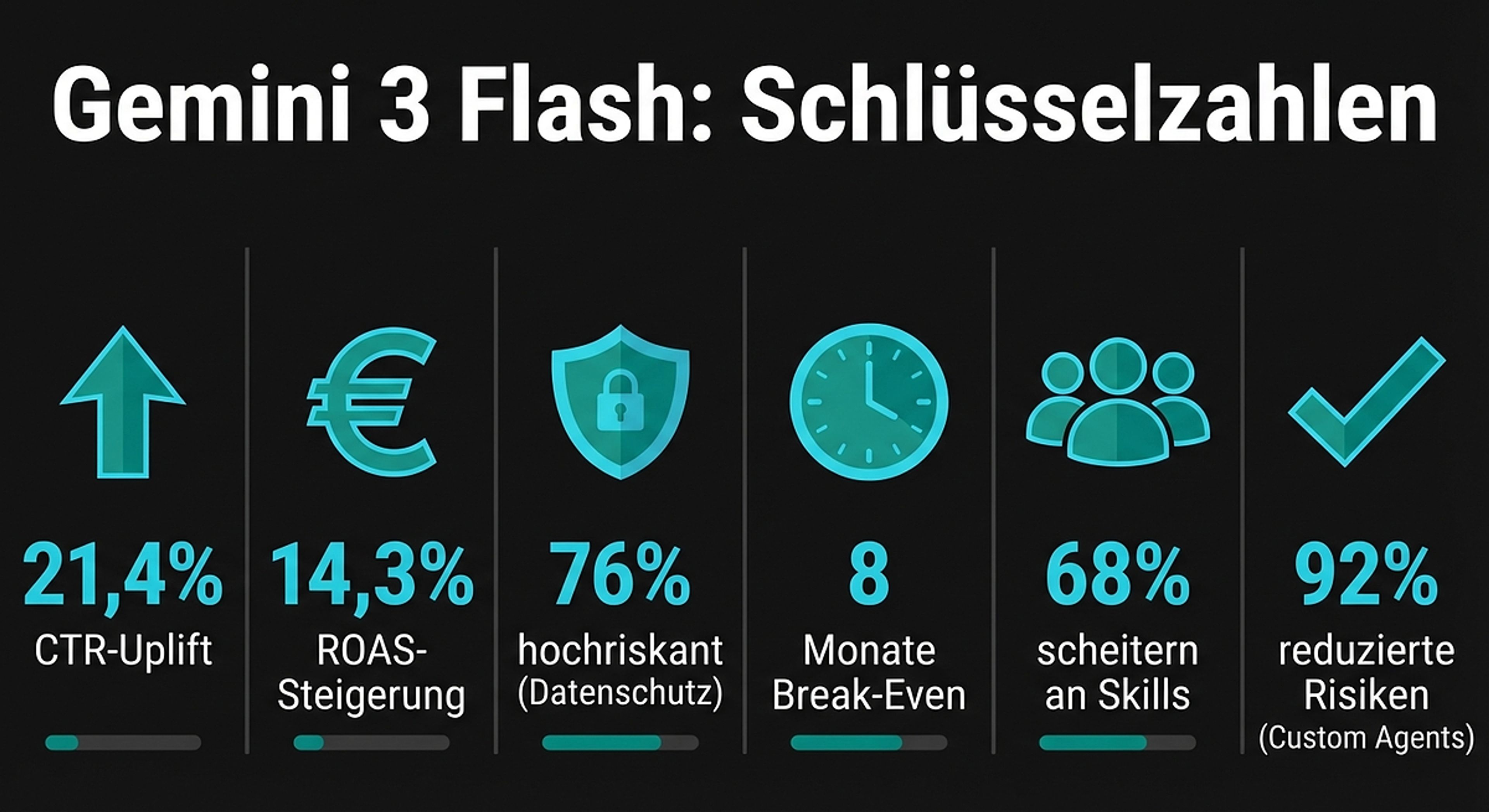 Gemini 3 Flash: CTR, ROAS & Risiken im Performance Marketing