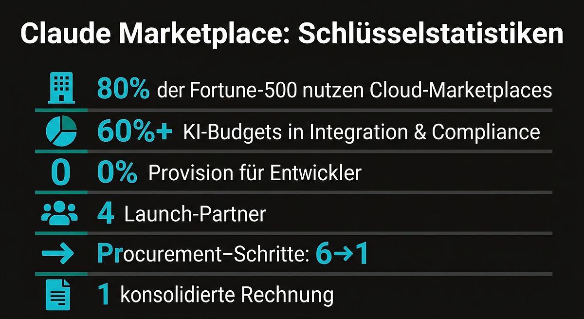 Claude Marketplace: Schlüsselstatistiken