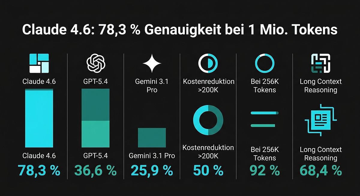 Claude 4.6: 78,3 % bei 1 Mio. Tokens