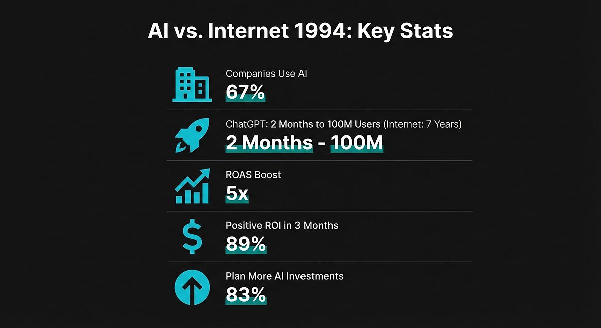 AI vs. Internet 1994: Key Adoption Stats