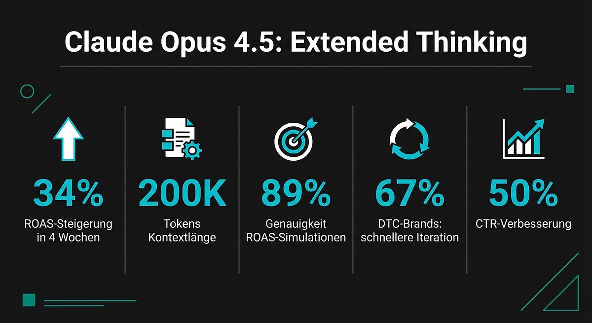 Claude Opus 4.5: 34% ROAS-Steigerung