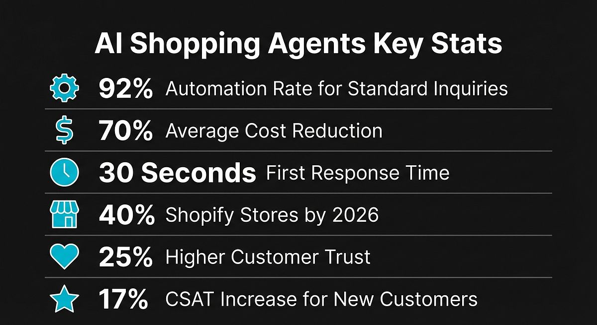 AI Shopping Agents: Key E-Commerce Stats