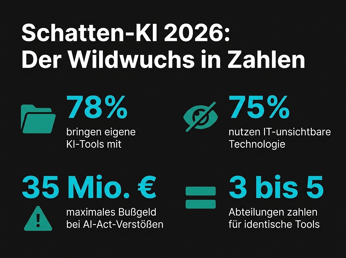 Schatten-KI: Der Wildwuchs in Zahlen