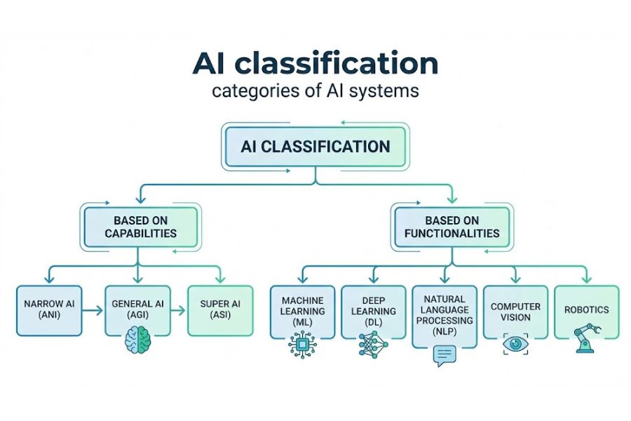 Types of AI