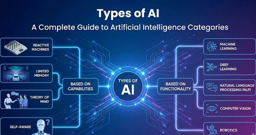 Types of AI | Guide to Artificial Intelligence