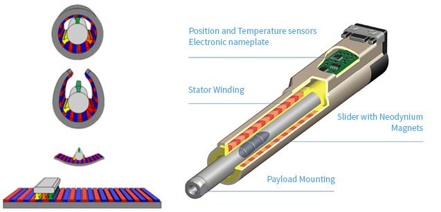 Principle of a linear actuator (linmot.com)
