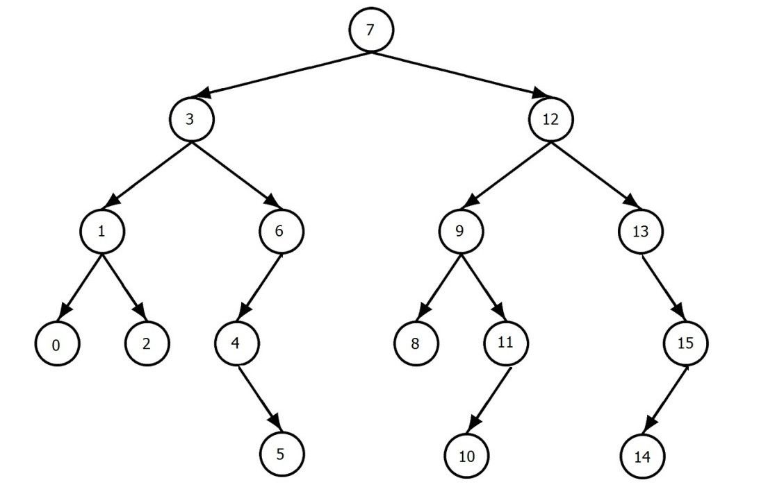 Graph structure
