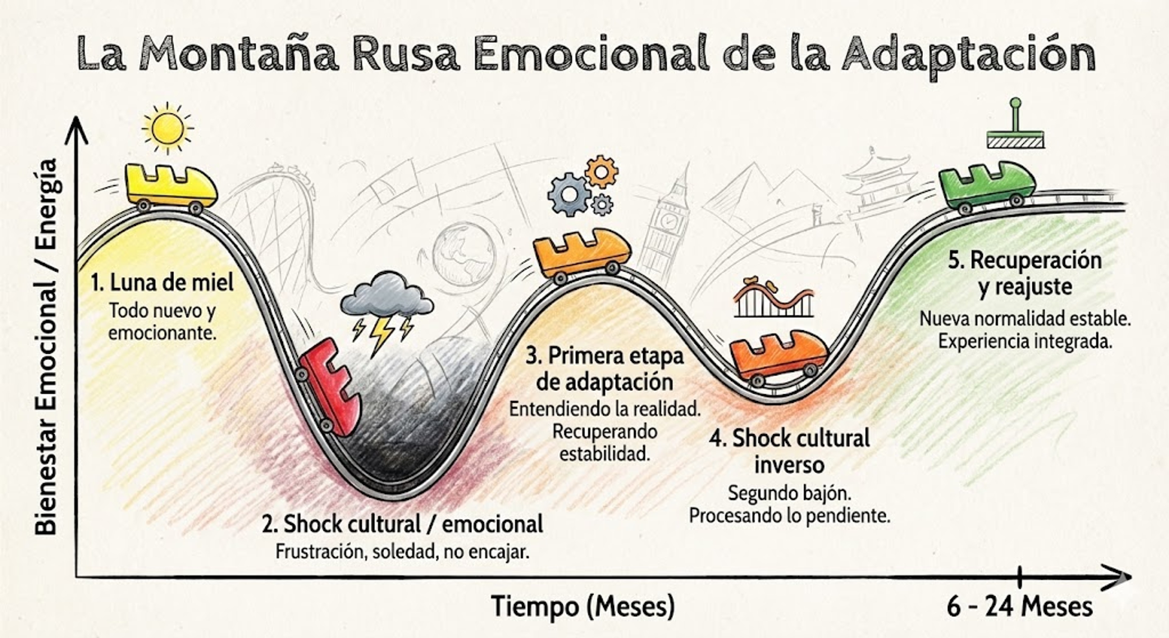 La Montaña Rusa de la Adaptación