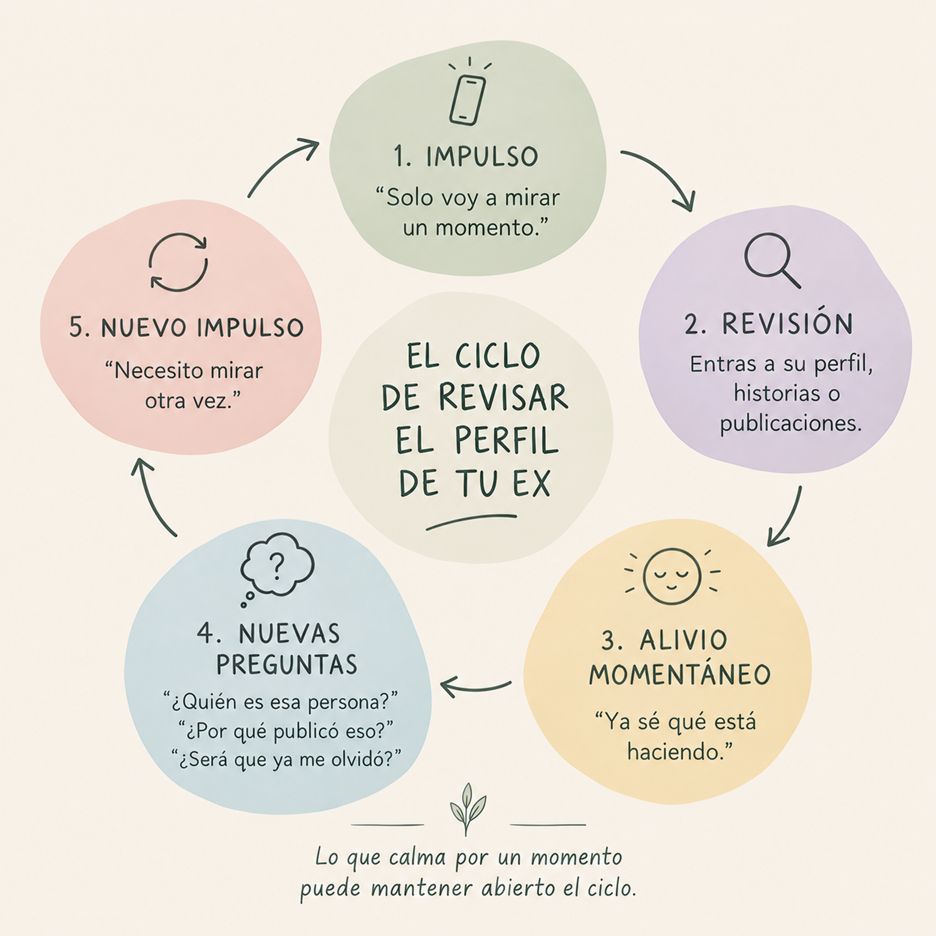 El ciclo de revisar el perfil de tu ex
