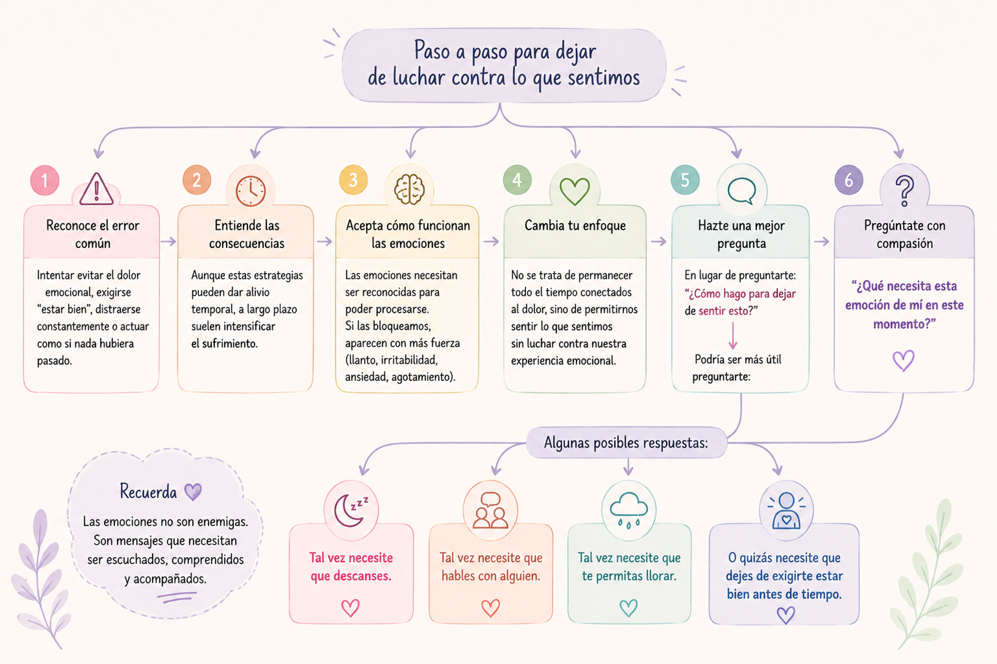 Mapa conceptual: dejar de luchar contra las emociones