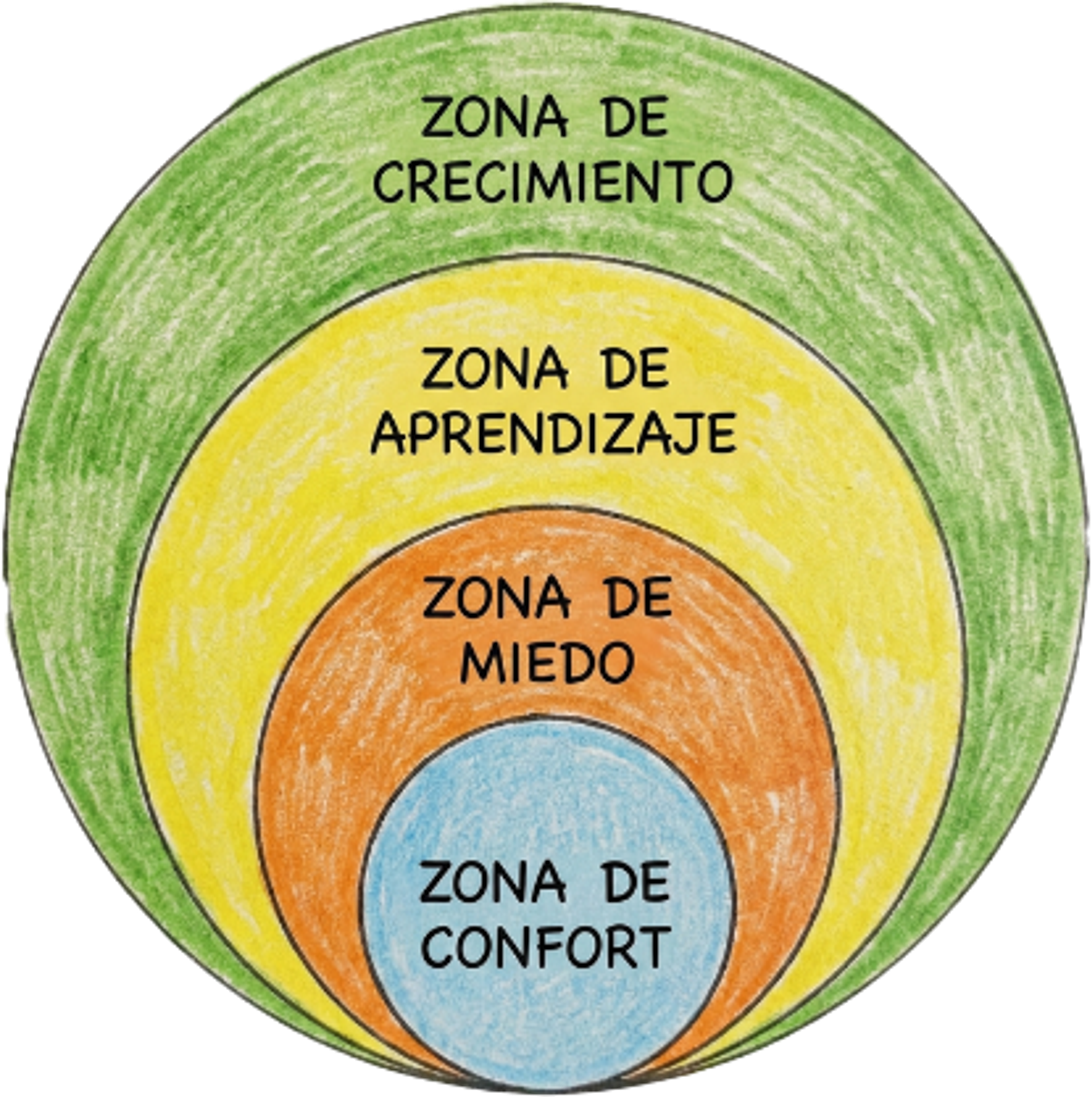 Zonas de comfort