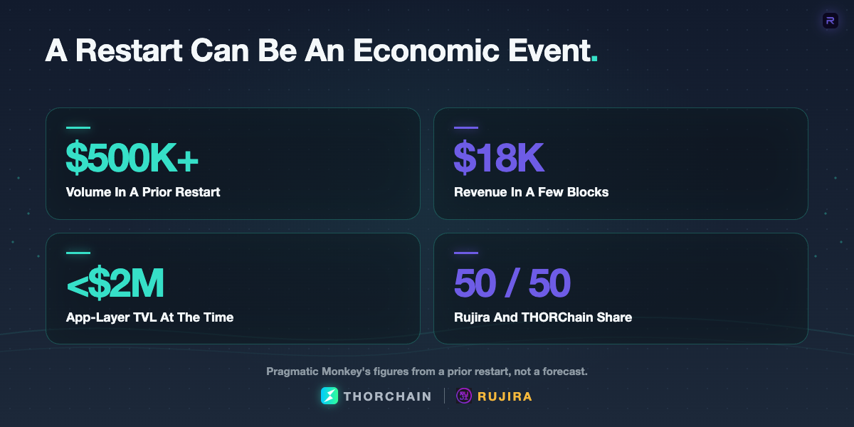 Prior Rujira restart figures: more than $500,000 volume, $18,000 revenue, less than $2 million TVL, and 50/50 revenue sharing.