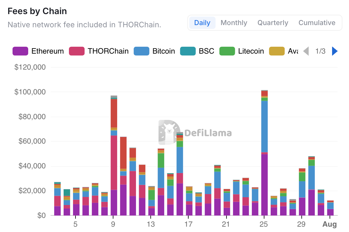 Fees by Chain
