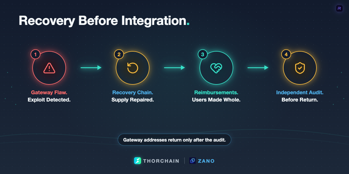 A recovery timeline showing the Zano gateway-address exploit, the recovery-chain rollback, reimbursements, and an independent audit before gateway addresses return.
