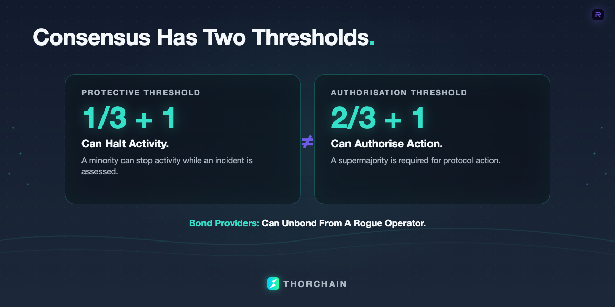 A THORChain governance graphic showing the difference between a one-third-plus-one minority that can halt activity and a two-thirds-plus-one supermajority that can authorize it.