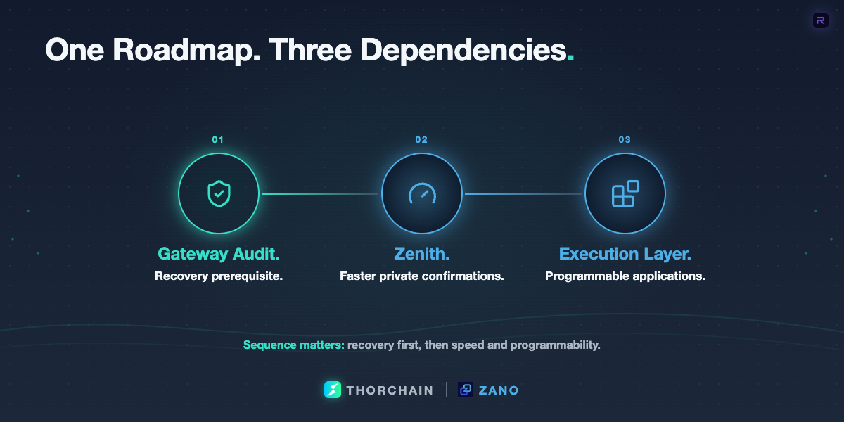 A Zano roadmap graphic showing gateway-address audit first, then Zenith’s faster private consensus and the separate Zano Execution Layer for programmable applications.