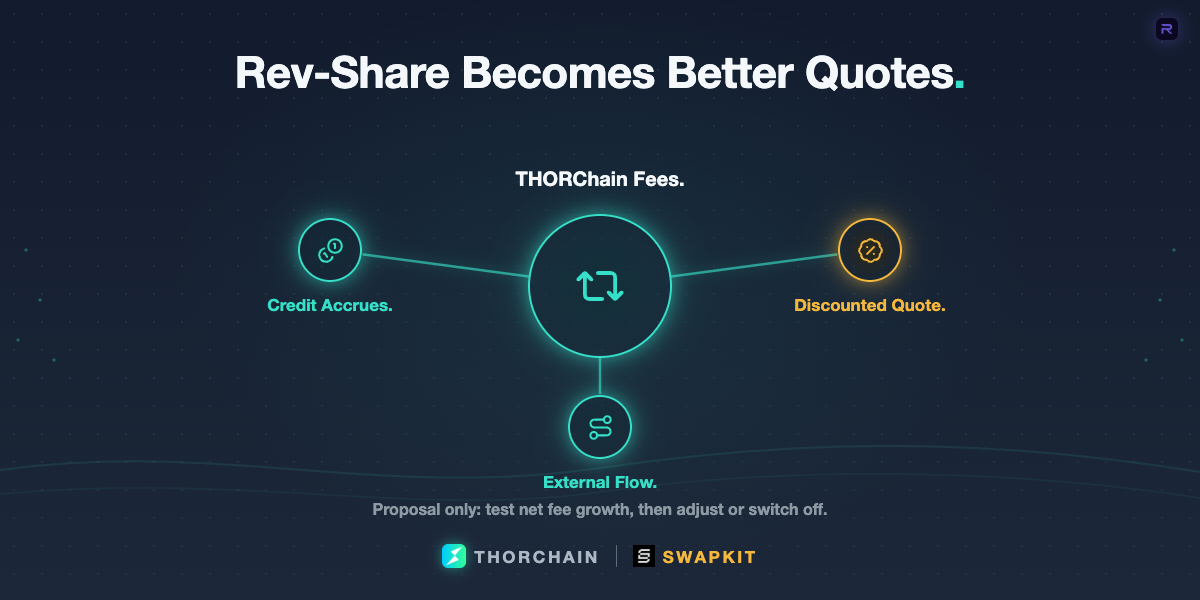 SwapKit revenue-share flow from THORChain liquidity fees to discounted quotes for external wallet flow.