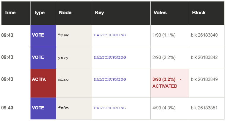 HALTCHURNING activated at block 26183849