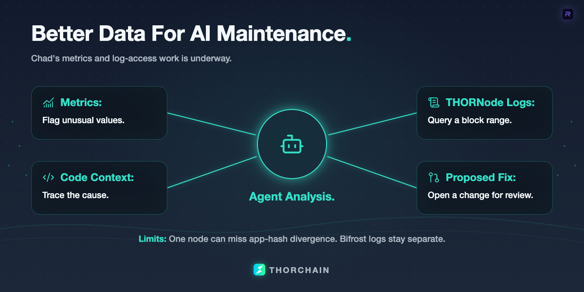 Planned AI-assisted maintenance combines protocol metrics, THORNode logs and code context. Single-node data can miss consensus disagreements, and Bifrost logs remain outside the proposed public access.