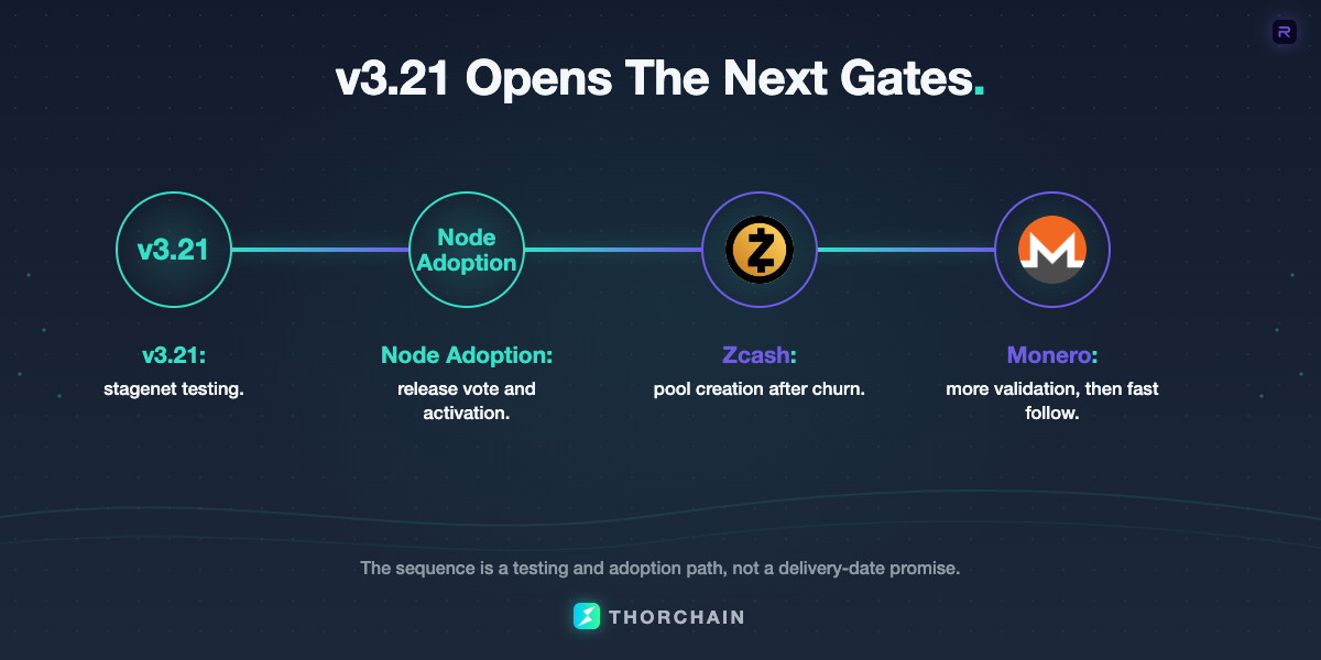 v3.21 was in stagenet testing at recording. The planned path was software validation, node adoption, a churn that can create the Zcash pool, then additional testing before a subsequent Monero launch. Fee experiments remain measured rather than assumed wins.