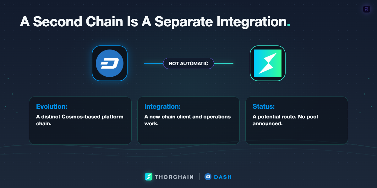 Dash and THORChain logos connected by a Not Automatic label, with cards explaining the separate Evolution chain integration and potential status.