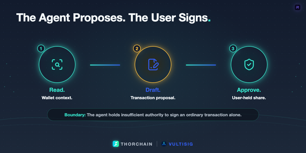 A three-step flow shows Station's agent reading wallet context, drafting a transaction, and a user-held vault share approving the final action.