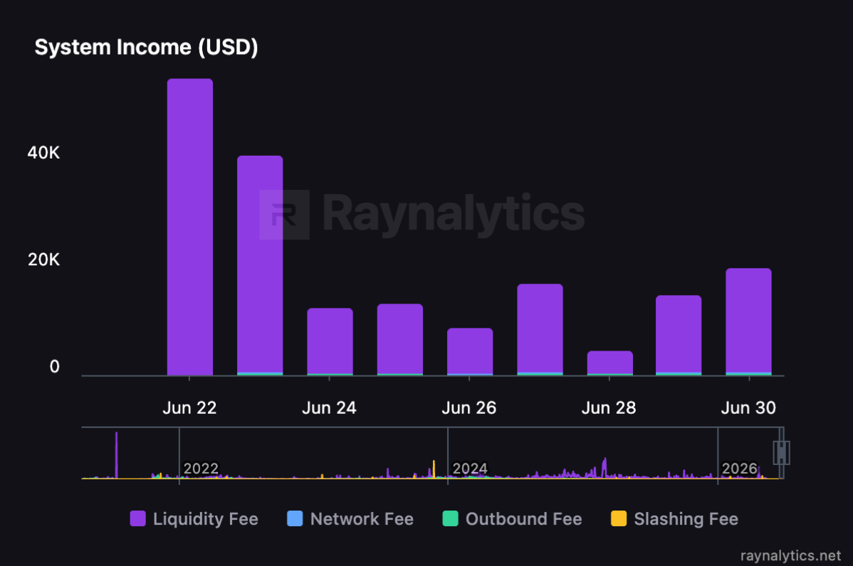 System Income (USD) chart