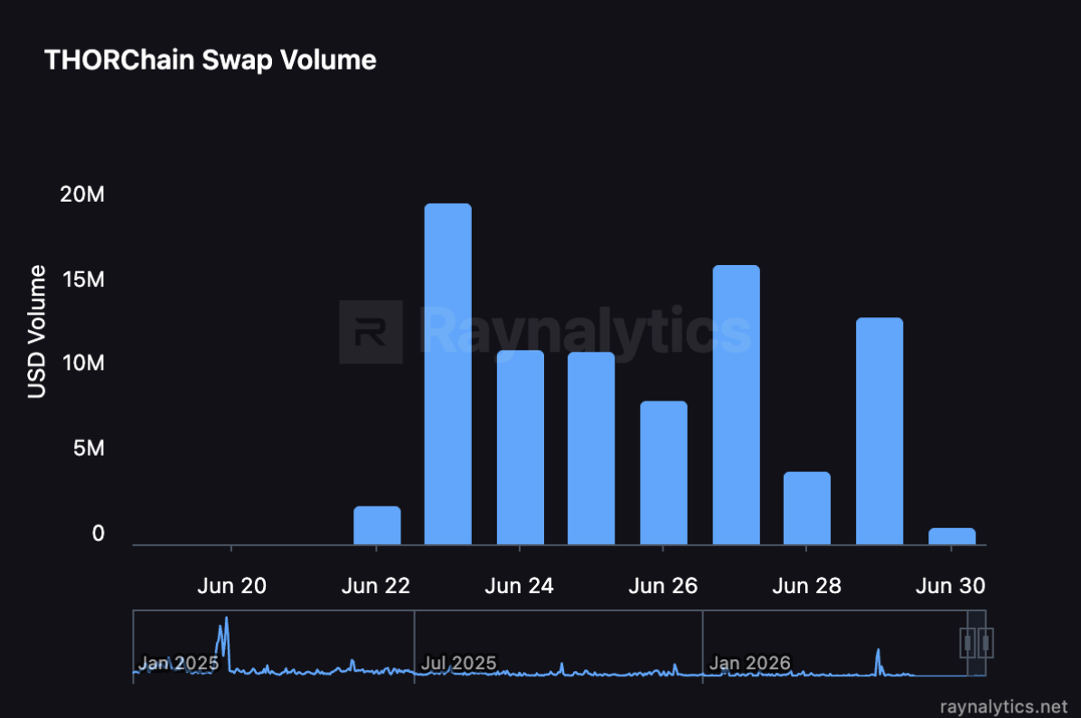 THORChain Swap Volume - June