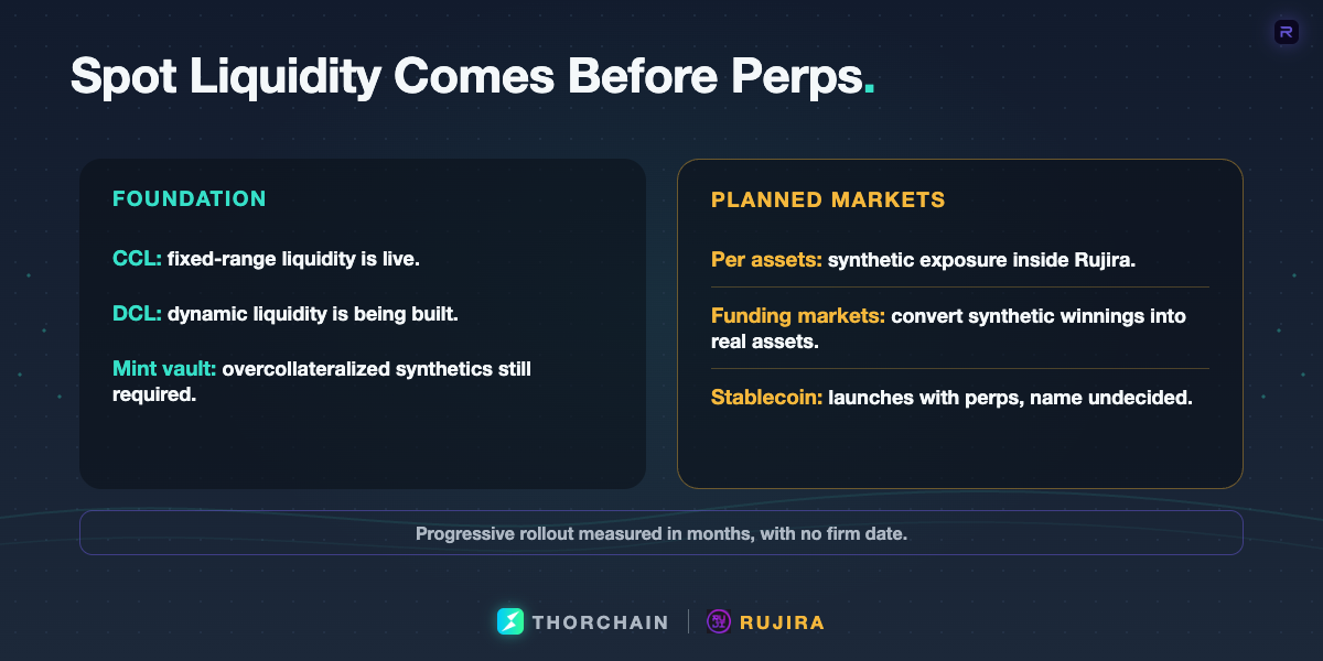Rujira roadmap split between the live spot-liquidity foundation and planned per assets, funding markets, and stablecoin, with no firm launch date.