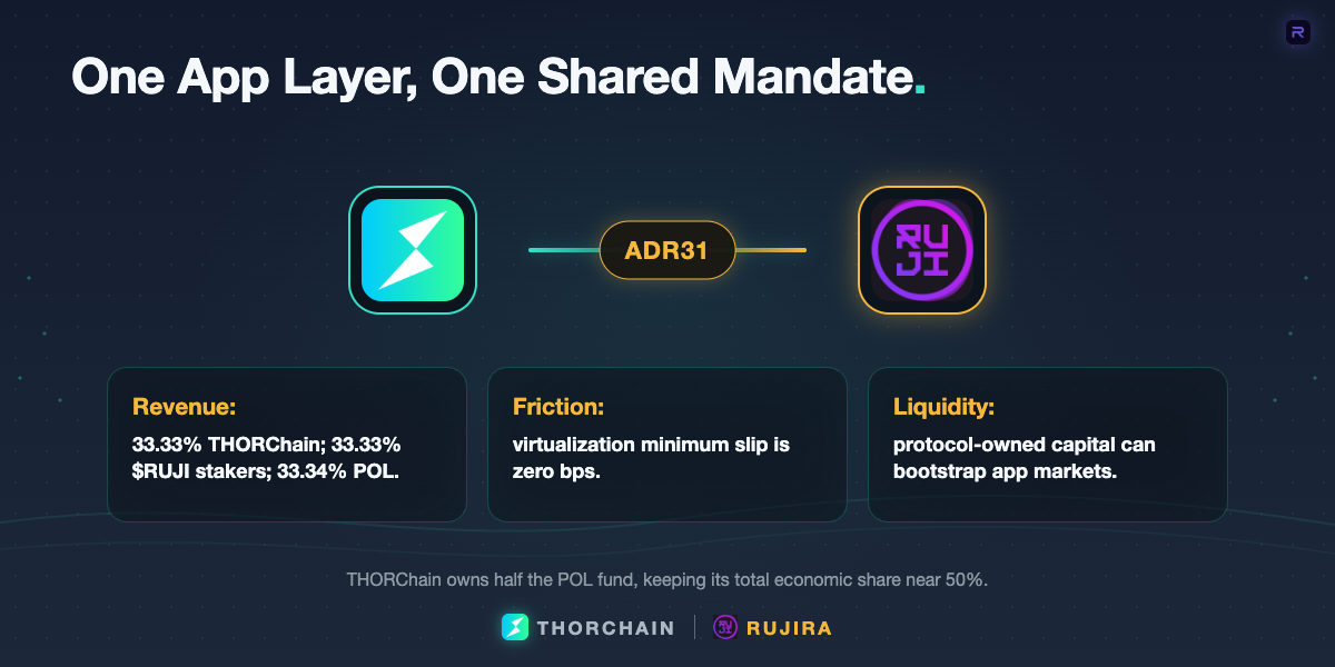 THORChain and Rujira connected through ADR31, with one-third revenue allocations to THORChain, $RUJI stakers, and jointly owned protocol-owned liquidity.