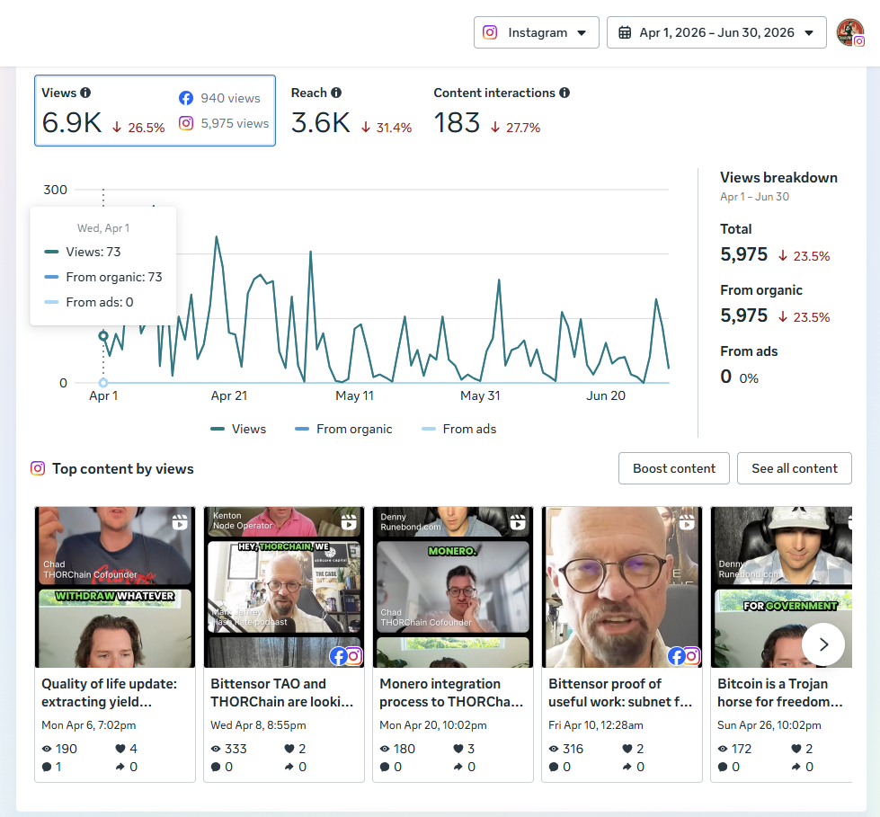 Overall Metrics on Instagram - Q2 2026 - THORChain