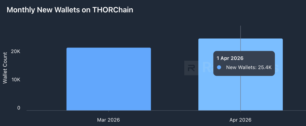 Monthy New Wallets on THORChain chart