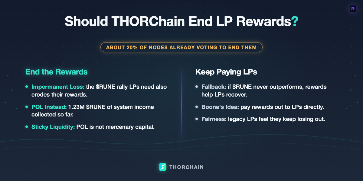 A split-screen on ending THORChain LP rewards, with about 20% of nodes already voting. The case for ending them: impermanent loss erodes rewards if $RUNE outperforms, and POL has collected 1.23M $RUNE as liquidity that is not mercenary. The case for keeping them: rewards could help LPs recover if $RUNE never outperforms, Boone's idea to pay them out directly, and fairness to legacy LPs who feel they keep losing out.
