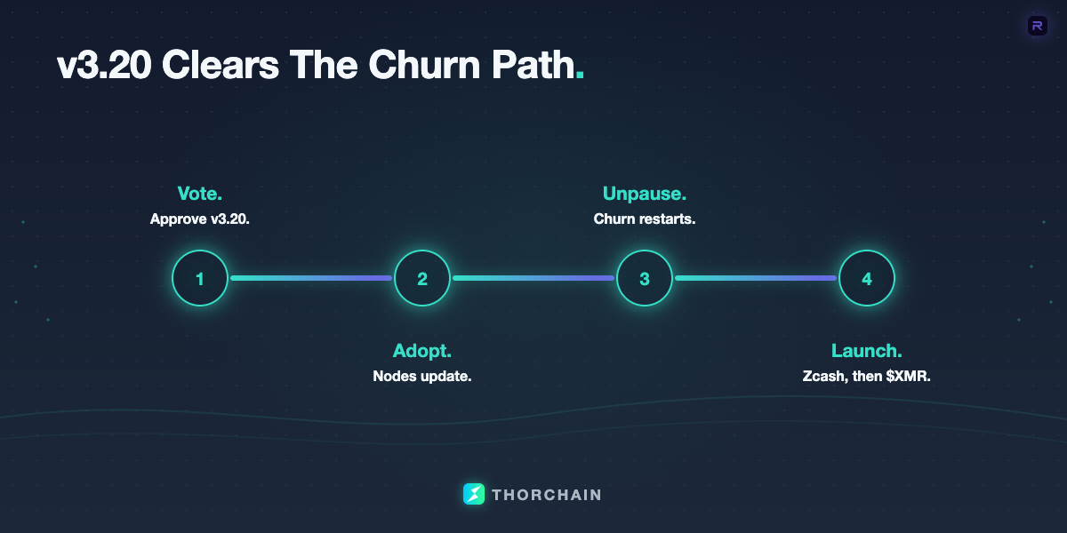 Timeline showing the v3.20 vote, adoption, churn restart and the path to Zcash and Monero launches.