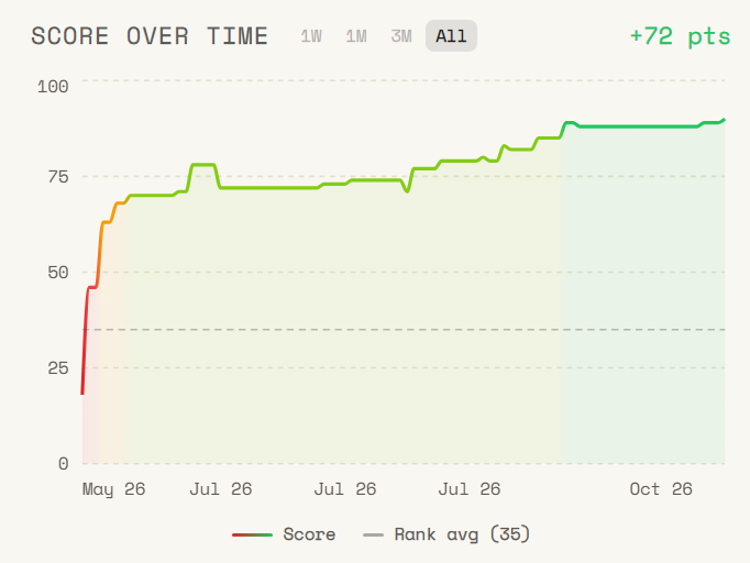 ora-score-sto-over-time-q3-2026