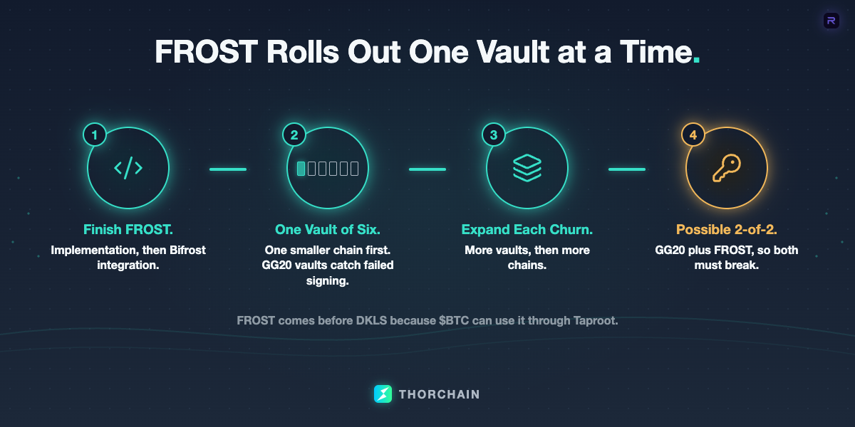 A FROST rollout timeline: implementation finishing, one smaller chain on one of six vaults with GG20 vaults as fallback, expanding churn by churn, and a possible later 2-of-2 multisig pairing GG20 with FROST.