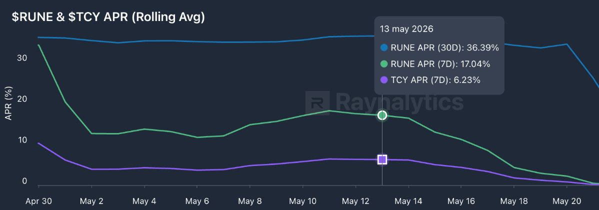 RUNE & TCY APR chart