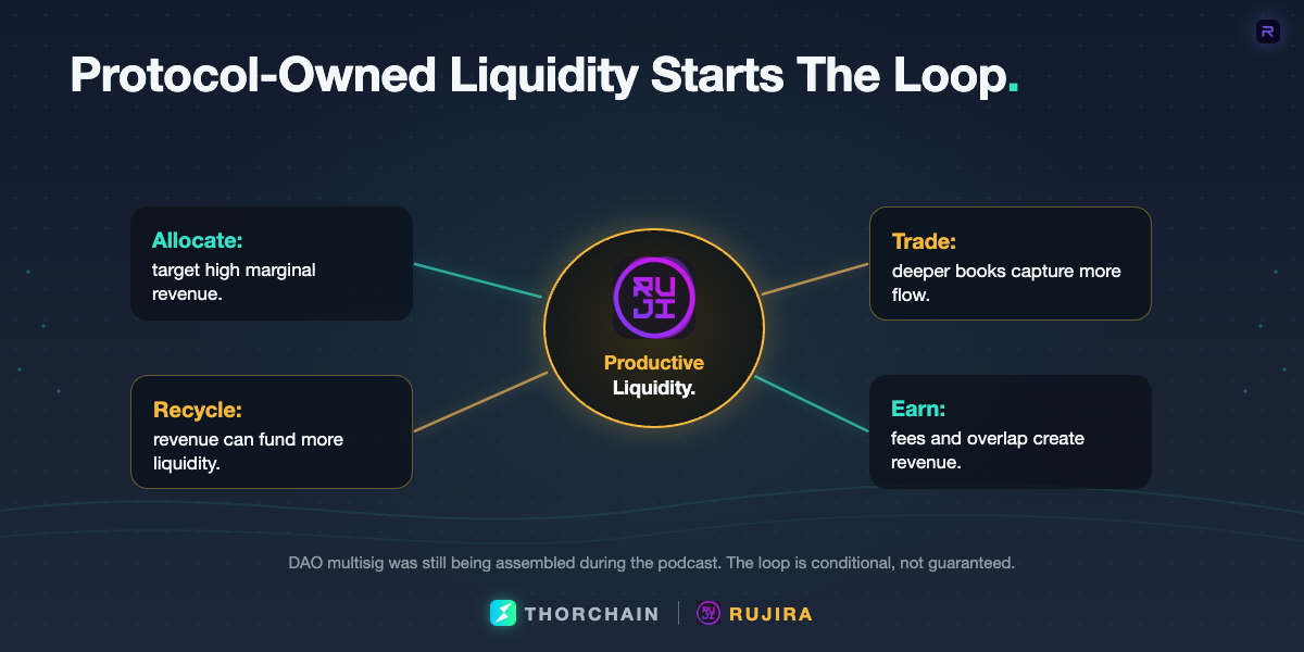 Protocol-owned-liquidity loop: allocate to productive markets, deepen books, earn fees and overlap, and recycle revenue into more liquidity.